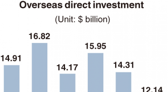 [Monitor] Overseas investments shrink in Q2