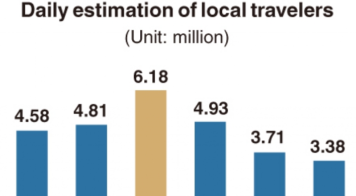 [Monitor] No. of travelers within country during Chuseok to decline 30%