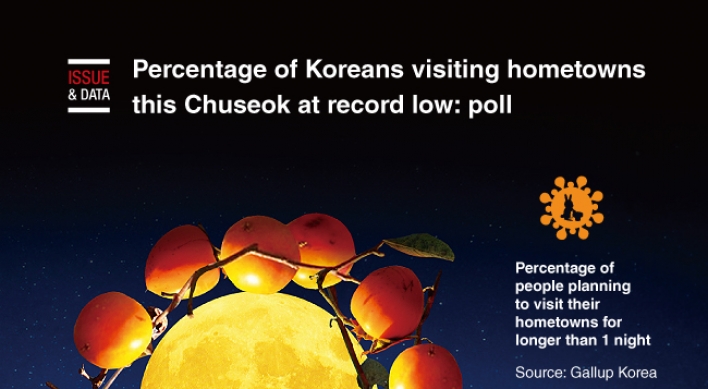 [Graphic News] Percentage of Koreans visiting hometowns this Chuseok at record low: poll