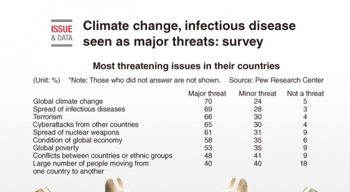 [Graphic News] Climate change, infectious disease seen as major threats: survey