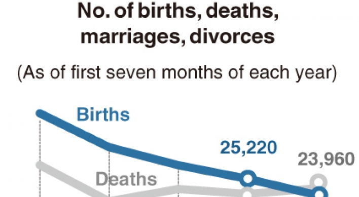 [Monitor] No. of marriages plunges during pandemic