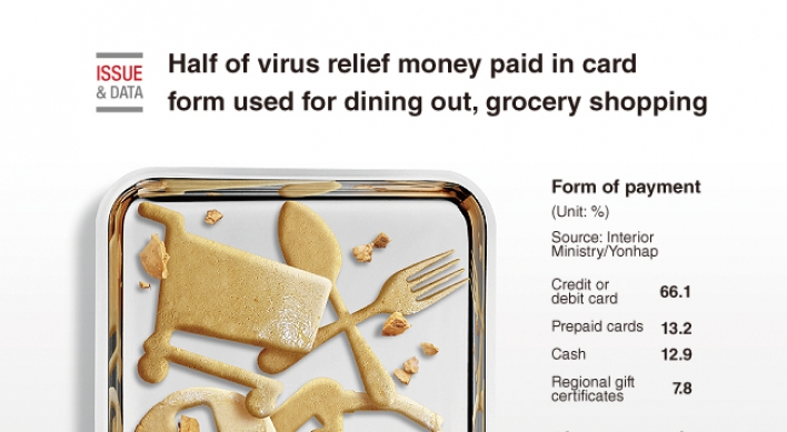 [Graphic News] Half of virus relief money paid in card form used for dining out, grocery shopping