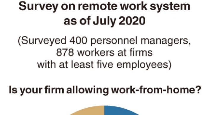 [Monitor] Nearly half of Korean companies adopt remote work system