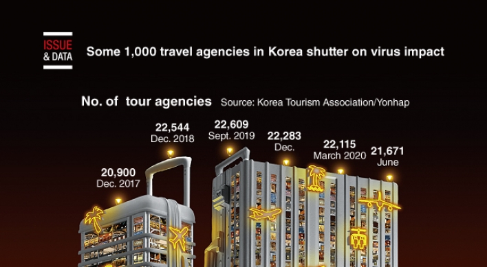 [Graphic News] Some 1,000 travel agencies in Korea shutter on virus impact