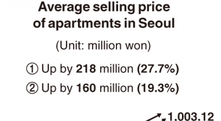 [Monitor] Average price of apartments in Seoul surpasses W1b