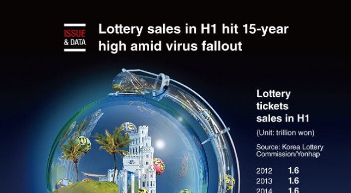 [Graphic News] Lottery sales in H1 hit 15-year high amid virus fallout