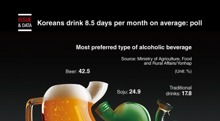 [Graphic News] Koreans drink 8.5 days per month on average: poll