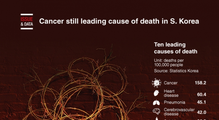 [Graphic News] Cancer still leading cause of death in S. Korea