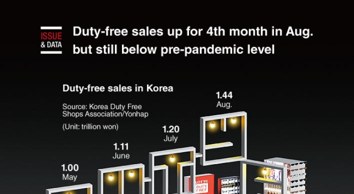 [Graphic News] Duty-free sales up for 4th month in Aug. but still below pre-pandemic level