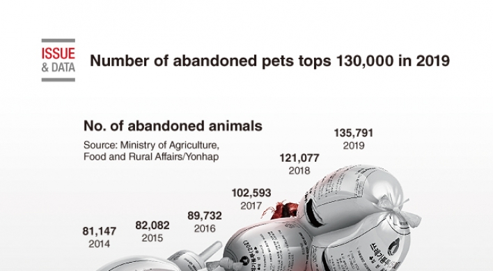 [Graphic News] Number of abandoned pets tops 130,000 in 2019