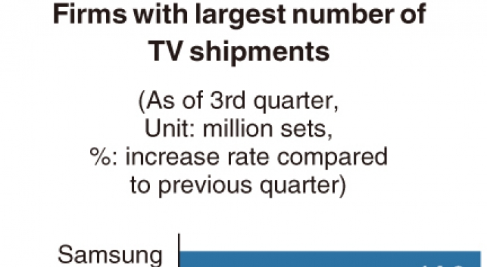 [Monitor] TV shipments break record with Samsung, LG topping list