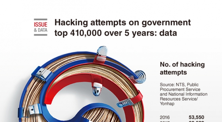 [Graphic News] Hacking attempts on government top 410,000 over 5 years: data