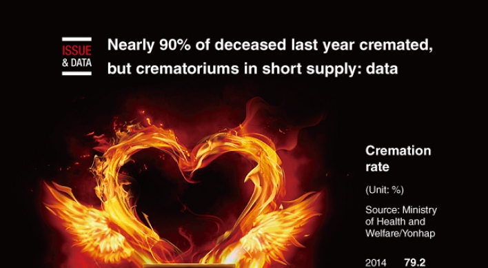 [Graphic News] Nearly 90% of deceased last year cremated, but crematoriums in short supply: data
