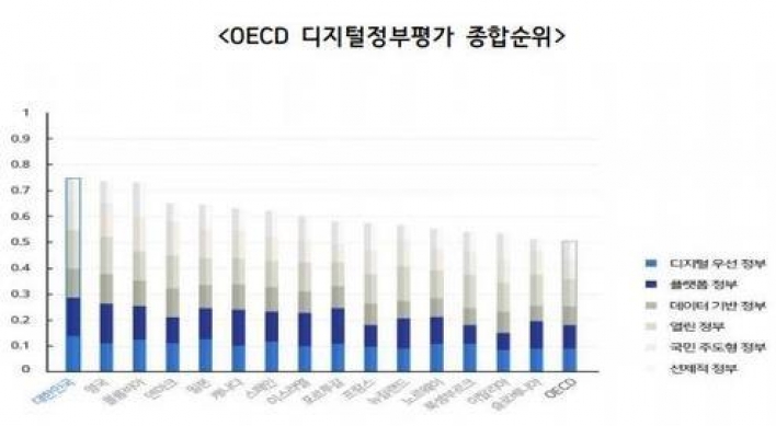 S. Korea top OECD country for govt. digital capability: report