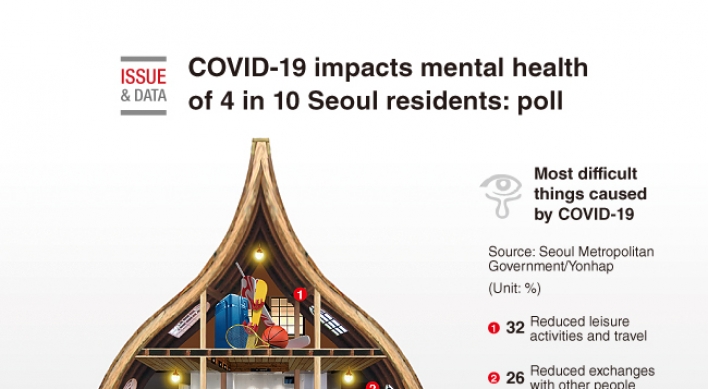 [Graphic News] COVID-19 impacts mental health of 4 in 10 Seoul residents: poll
