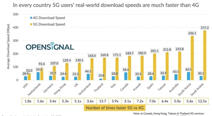 S. Korea's 5G download speed 2nd fastest globally: report