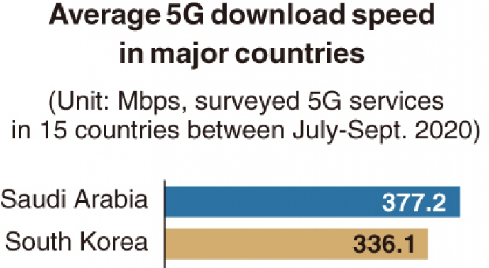 [Monitor] Korea's 5G download speed 2nd fastest in world