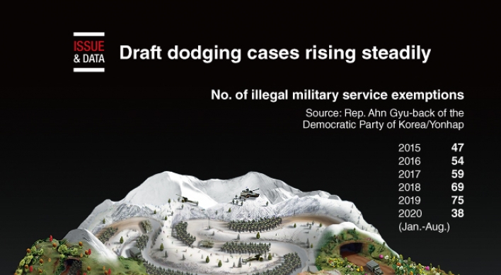[Graphic News] Draft dodging cases rising steadily