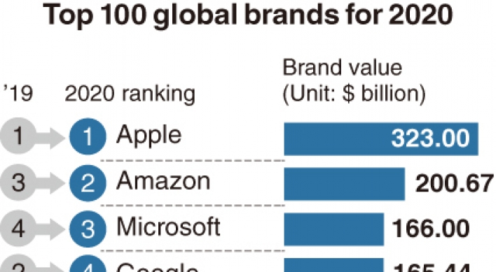 [Monitor] Samsung, Hyundai see global brand value soar