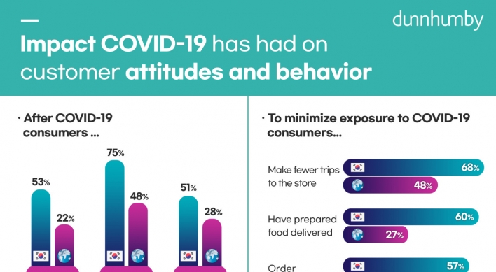 South Korean consumers most worried in world over COVID-19: survey