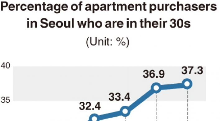 [Monitor] More 30-somethings buying apartments in Seoul