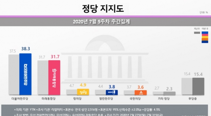 Approval rating for ruling party rebounds amid ballooning fund scam scandal: poll