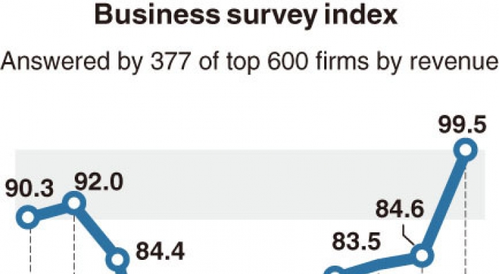 [Monitor] Business sentiment improves on eased restrictions