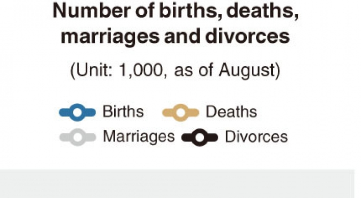 [Monitor] Marriages hit record low amid pandemic