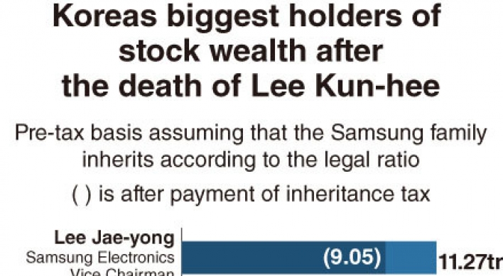 [Monitor] Lee Jae-yong to take father’s crown in stock rich list