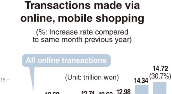 [Monitor] Online shopping transactions in Sept. biggest on record