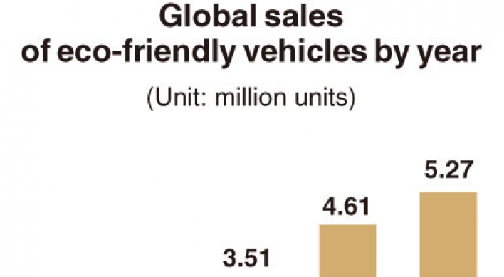 [Monitor] Global demand for eco-friendly vehicles on a steady rise