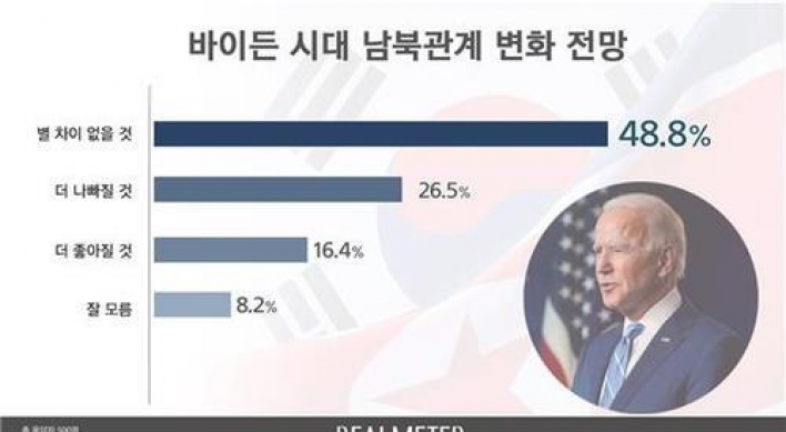 Half of S. Koreans expect no major change in inter-Korean ties due to Biden presidency, poll shows