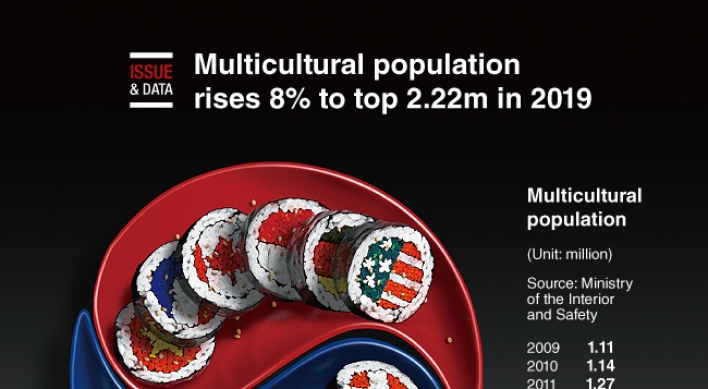 [Graphic News] Multicultural population rises 8% to top 2.22m in 2019