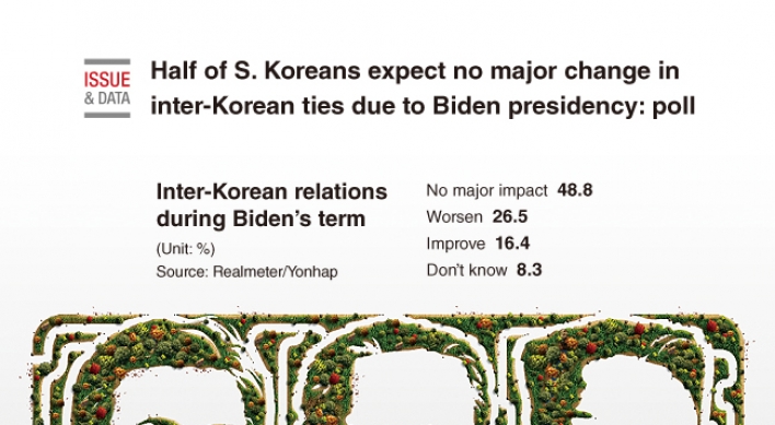 [Graphic News] Half of S. Koreans expect no major change in inter-Korean ties due to Biden presidency: poll