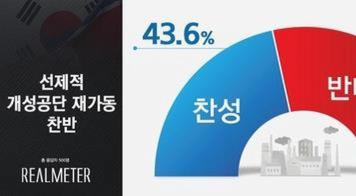 S. Koreans neck and neck over reopening of Kaesong complex: Realmeter