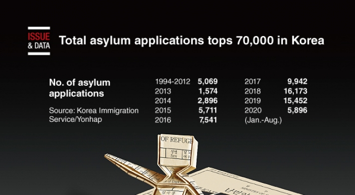 [Graphic News] Total asylum applications tops 70,000 in Korea