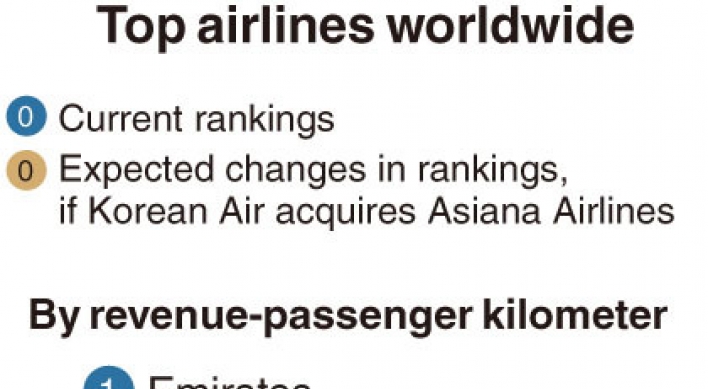 [Monitor] Korea to have world’s 10th-largest airline