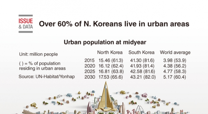 [Graphic News] Over 60% of N. Koreans live in urban areas