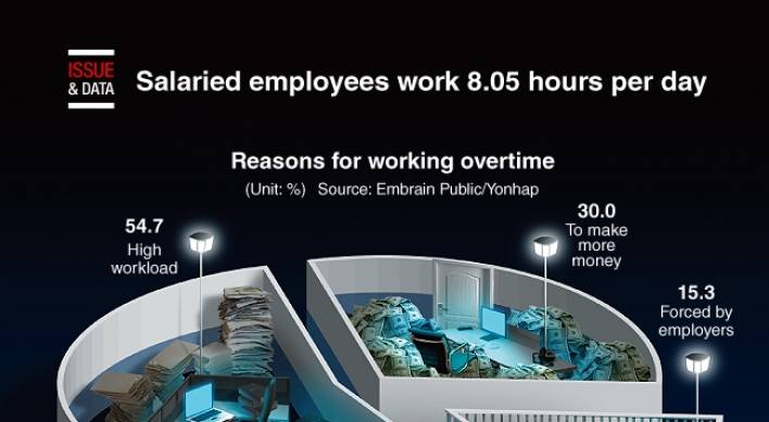 [Graphic News] Salaried employees work 8.05 hours per day