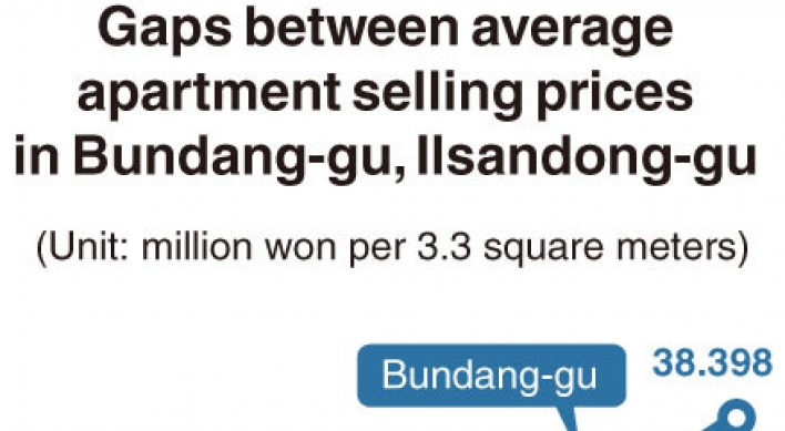 [Monitor] Price gap widens for planned towns around Seoul