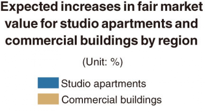 [Monitor] Fair market value of studio apartments in Seoul to rise by 5.8% in 2021