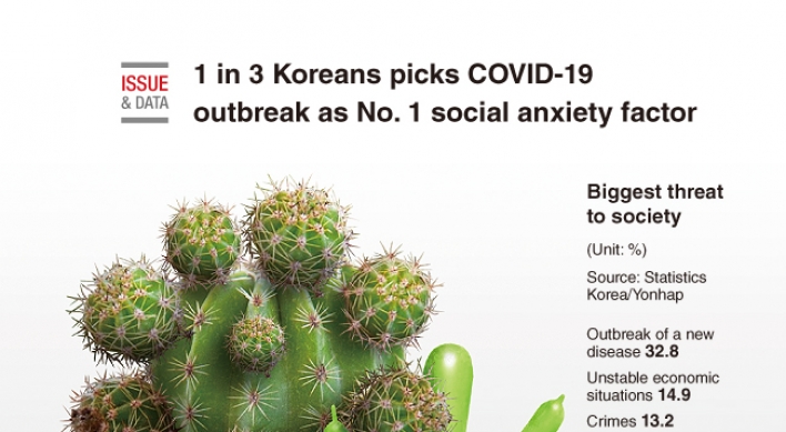 [Graphic News] 1 in 3 Koreans picks COVID-19 outbreak as No. 1 social anxiety factor