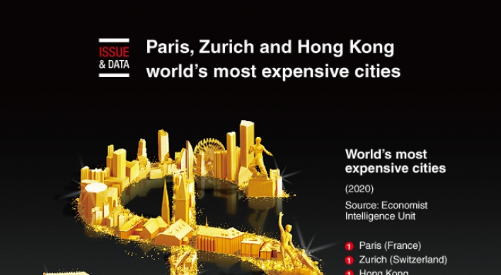 [Graphic News] Paris, Zurich and HK world’s most expensive cities