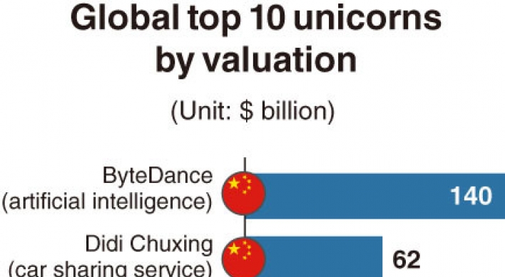 [Monitor] US and Chinese startups dominate global top 10 list