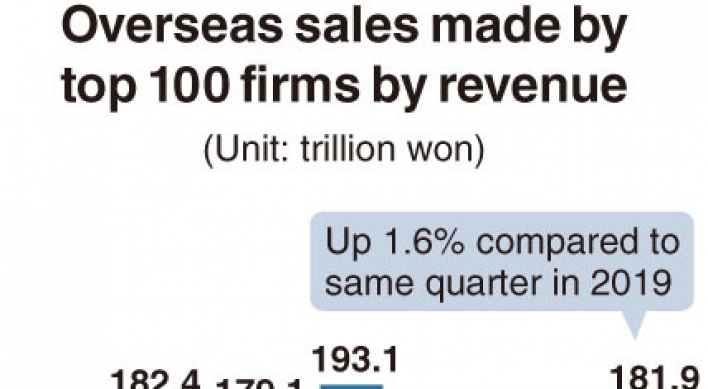 [Monitor] Major firms see overseas sales increase despite pandemic