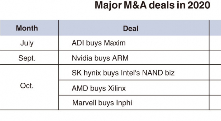 [Chew on IT] Major M&As reshape global chip market