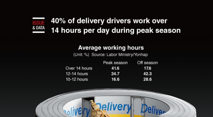 [Graphic News] 40% of delivery drivers work over 14 hours per day during peak season