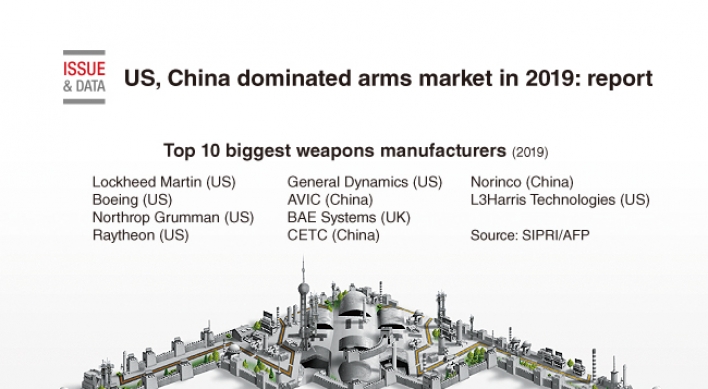 [Graphic News] US, China dominated arms market in 2019: report