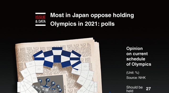 [Graphic News] Most in Japan oppose holding Olympics in 2021: polls