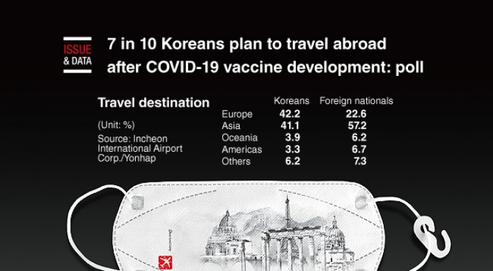 [Graphic News] 7 in 10 Koreans plan to travel abroad after COVID-19 vaccine development: poll